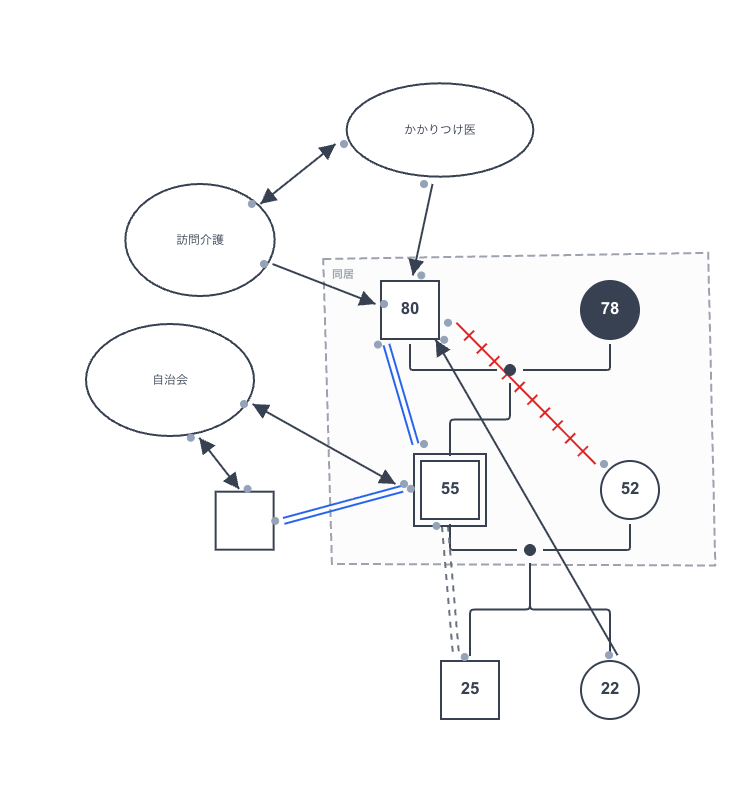 エコマップの線の種類